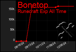 Total Graph of Bonetop