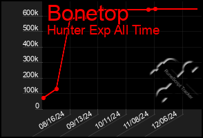 Total Graph of Bonetop