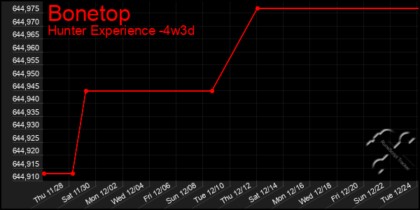 Last 31 Days Graph of Bonetop