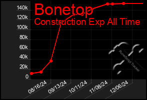 Total Graph of Bonetop