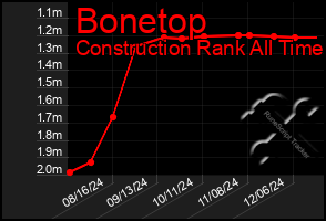 Total Graph of Bonetop