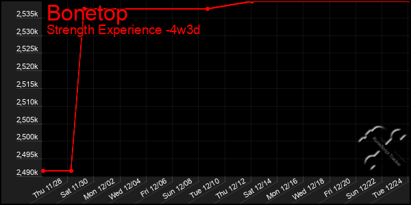 Last 31 Days Graph of Bonetop