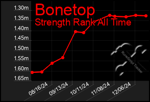 Total Graph of Bonetop