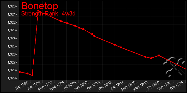 Last 31 Days Graph of Bonetop