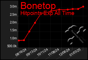 Total Graph of Bonetop