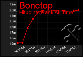 Total Graph of Bonetop