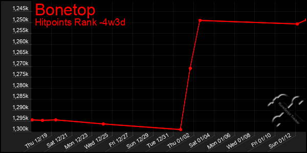 Last 31 Days Graph of Bonetop