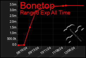 Total Graph of Bonetop