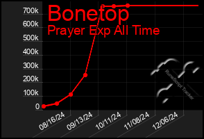 Total Graph of Bonetop