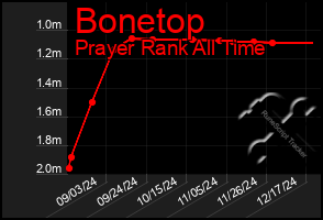 Total Graph of Bonetop