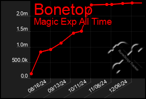 Total Graph of Bonetop