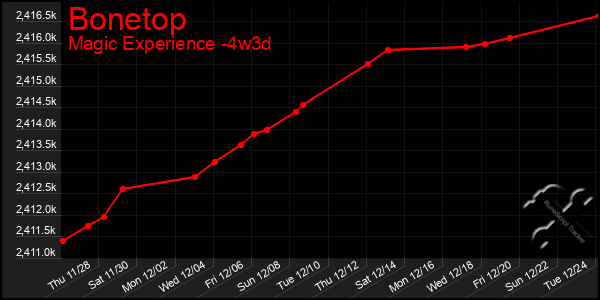 Last 31 Days Graph of Bonetop