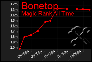 Total Graph of Bonetop