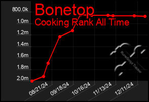 Total Graph of Bonetop