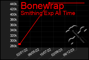 Total Graph of Bonewrap