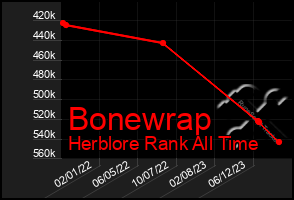 Total Graph of Bonewrap