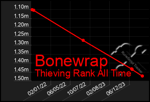 Total Graph of Bonewrap