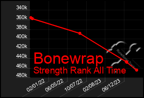 Total Graph of Bonewrap