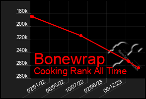 Total Graph of Bonewrap