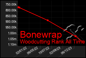 Total Graph of Bonewrap