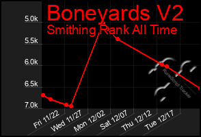 Total Graph of Boneyards V2