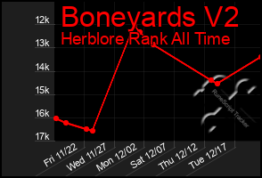 Total Graph of Boneyards V2