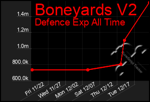 Total Graph of Boneyards V2