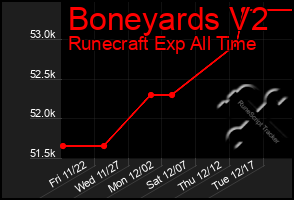 Total Graph of Boneyards V2