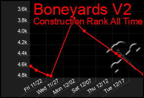 Total Graph of Boneyards V2