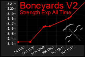 Total Graph of Boneyards V2