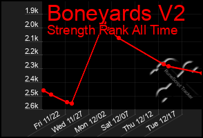 Total Graph of Boneyards V2