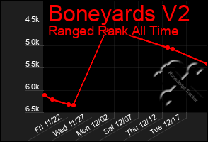 Total Graph of Boneyards V2