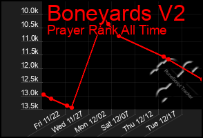 Total Graph of Boneyards V2