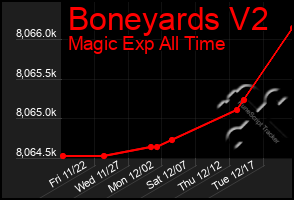 Total Graph of Boneyards V2