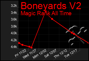 Total Graph of Boneyards V2