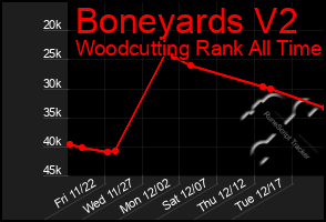 Total Graph of Boneyards V2