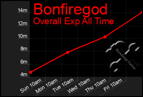 Total Graph of Bonfiregod