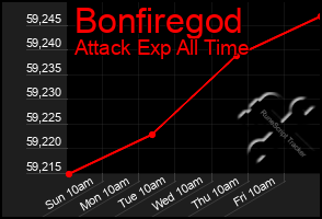 Total Graph of Bonfiregod