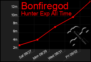 Total Graph of Bonfiregod