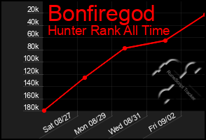 Total Graph of Bonfiregod