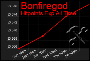 Total Graph of Bonfiregod