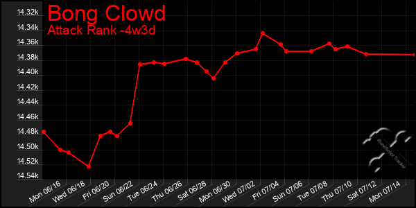 Last 31 Days Graph of Bong Clowd