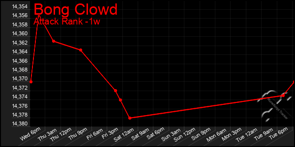 Last 7 Days Graph of Bong Clowd