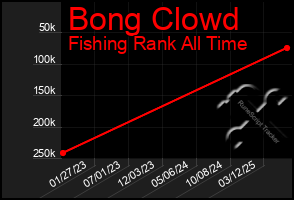 Total Graph of Bong Clowd