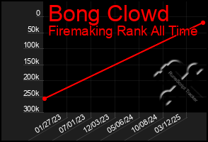 Total Graph of Bong Clowd