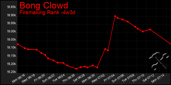 Last 31 Days Graph of Bong Clowd