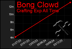 Total Graph of Bong Clowd