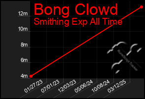 Total Graph of Bong Clowd