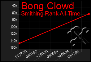 Total Graph of Bong Clowd