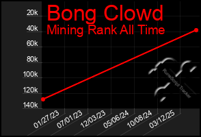 Total Graph of Bong Clowd